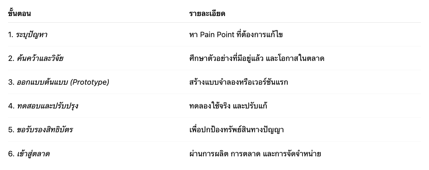 ขั้นตอนการพัฒนาสิ่งประดิษฐ์ให้ประสบความสำเร็จ