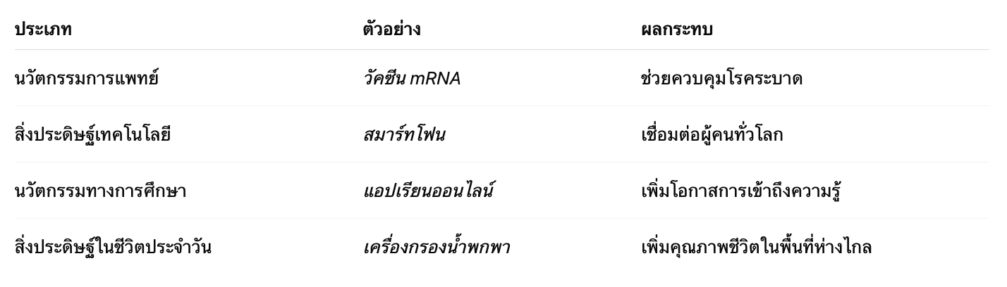 ตัวอย่างนวัตกรรมและสิ่งประดิษฐ์ที่เปลี่ยนโลก