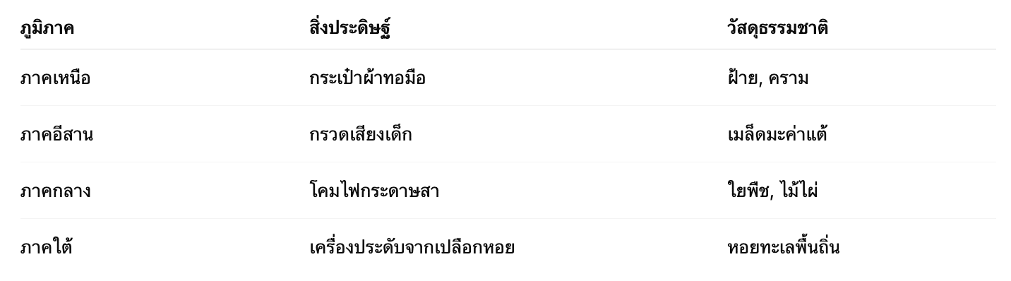 ตัวอย่างสิ่งประดิษฐ์จากธรรมชาติในแต่ละภาค