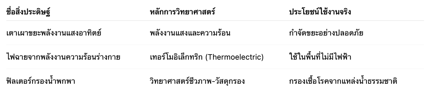 ตัวอย่างสิ่งประดิษฐ์วิทยาศาสตร์ที่น่าสนใจ