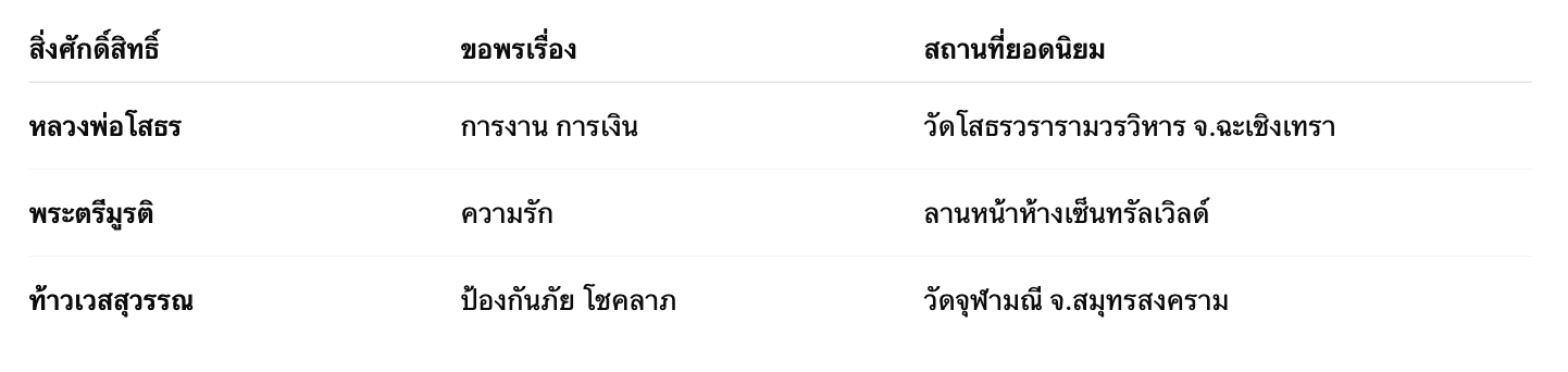 ตัวอย่างสิ่งศักดิ์สิทธิ์ยอดนิยมในการขอพรของคนไทย