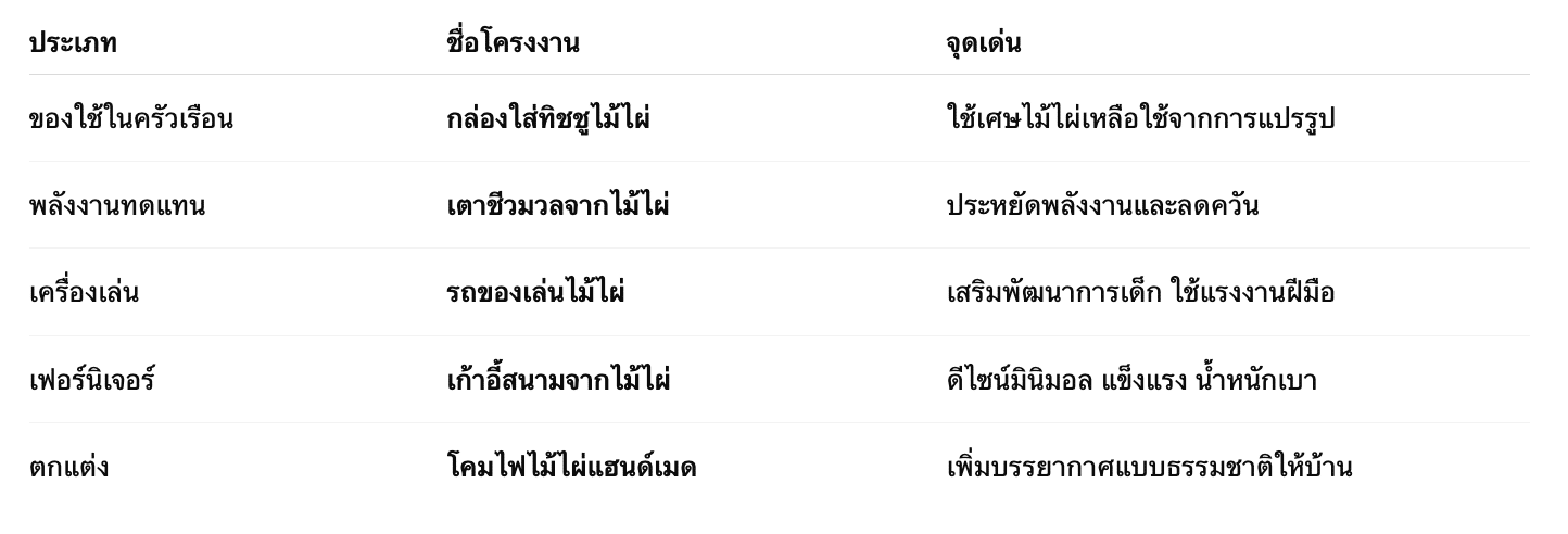 ตัวอย่างโครงงานสิ่งประดิษฐ์จากไม้ไผ่