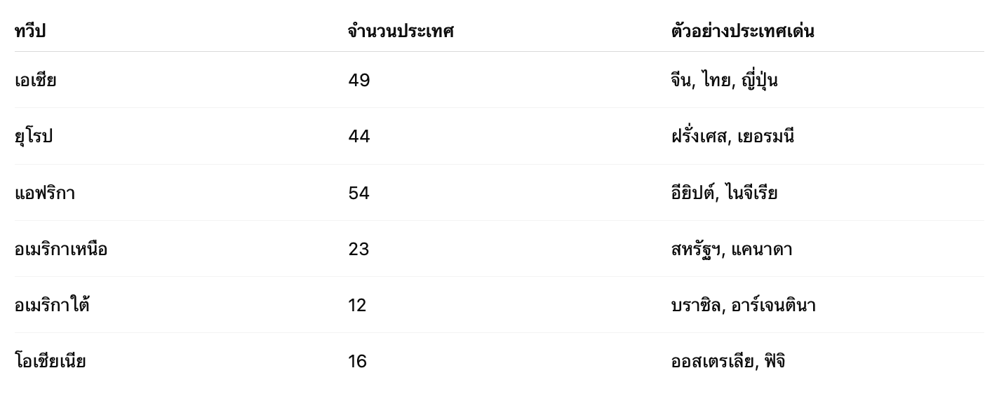ตารางเปรียบเทียบ จำนวนประเทศในแต่ละทวีป