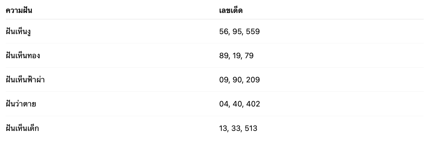 รวมเลขเด็ดจากความฝัน ยอดฮิต