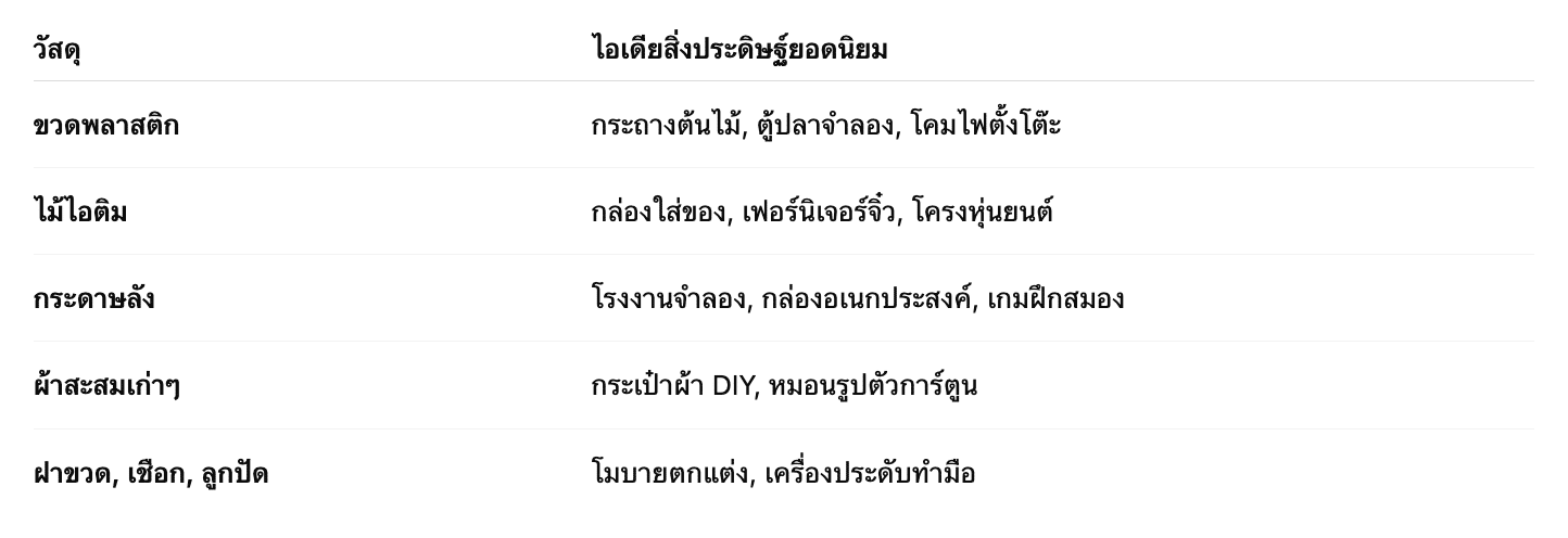 วัสดุยอดฮิตในการทำสิ่งประดิษฐ์