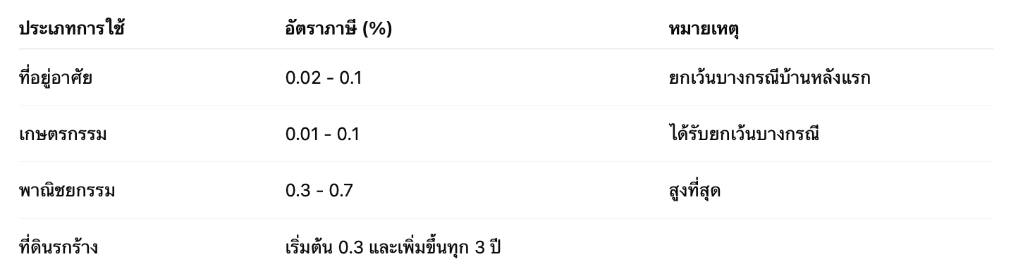 อัตราภาษีที่ดินและสิ่งปลูกสร้าง (ปี 2568)