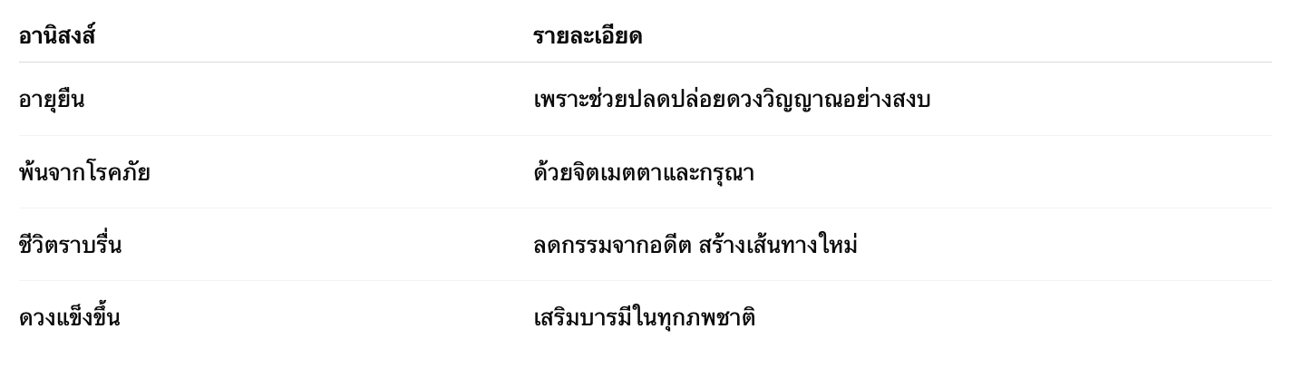 อานิสงส์ของการบริจาคโลงศพ