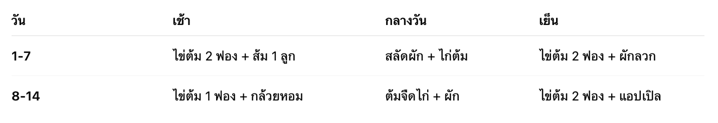 ตาราง “สูตรไข่ต้ม 14 วัน” ลดน้ำหนัก (เวอร์ชันปลอดภัย)