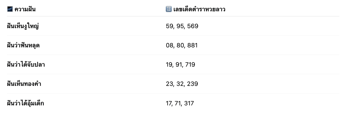 ตำราหวยลาว สัญลักษณ์ความฝันยอดฮิตและเลขเด็ด