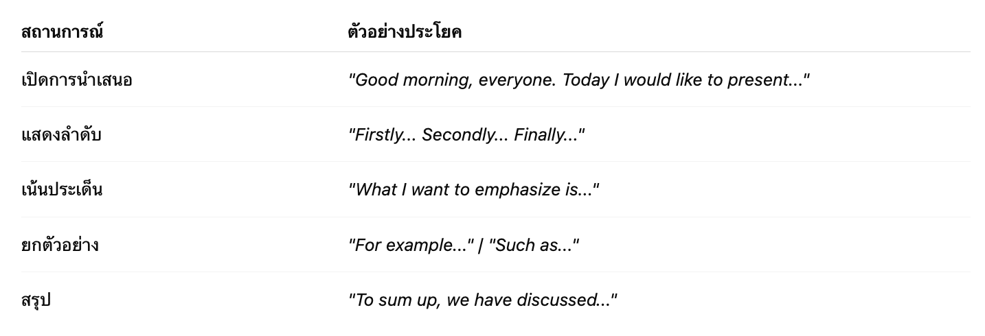 ประโยคภาษาอังกฤษที่ควรใช้ในการพรีเซนต์งาน