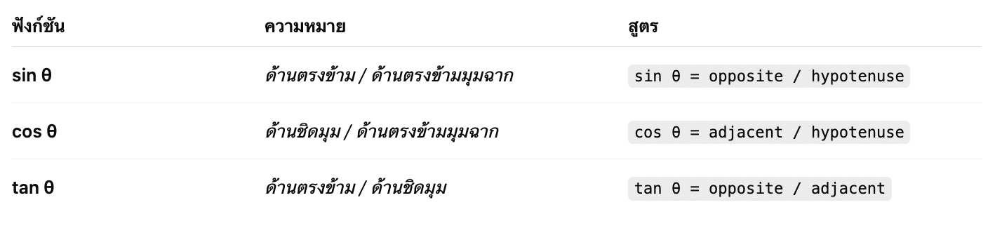 สูตรตรีโกณมิติ ที่ควรรู้