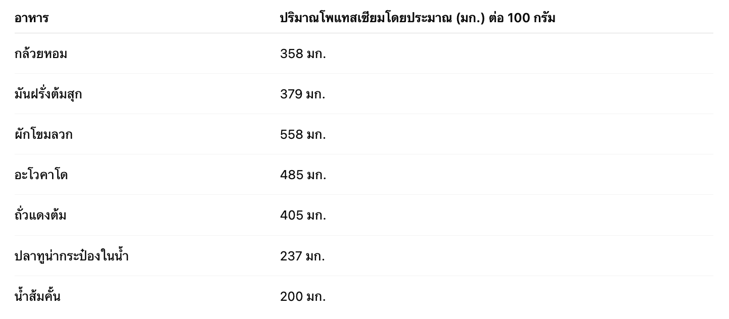 อาหารที่มีโพแทสเซียมสูง